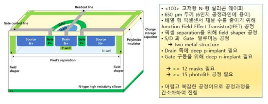 픽셀형 검출기 센서의 기본 설계 구조