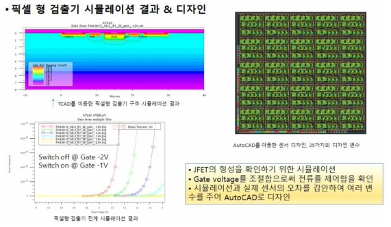 픽셀형 검출기 시뮬레이션 결과 및 25가지의 설계도