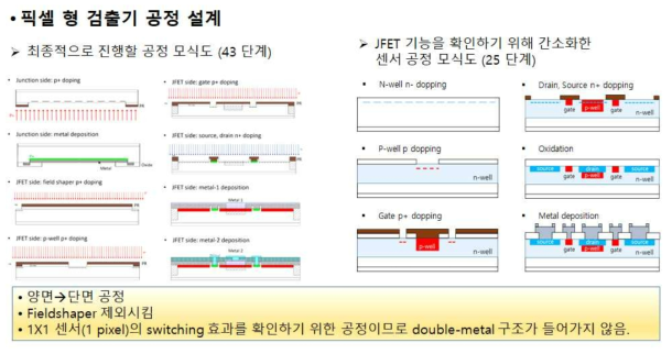 픽셀형 검출기의 제작 공정 설계