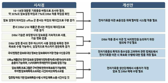 연구과제 시사점 및 개선안