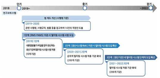 개선 이행 방안 로드맵