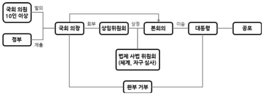 법령 개정 프로세스