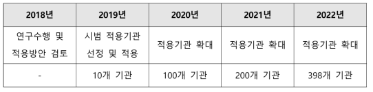 필터링 시스템 적용 로드맵