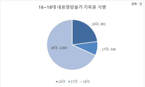 16~18대 내용열람불가 전자기록물 식별