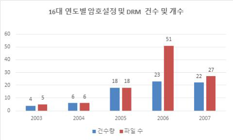 16대 연도별 암호설정 및 DRM 건수 및 파일 수