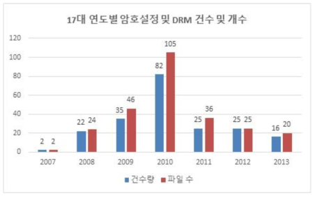 17대 연도별 암호설정 및 DRM 건수 및 파일 수