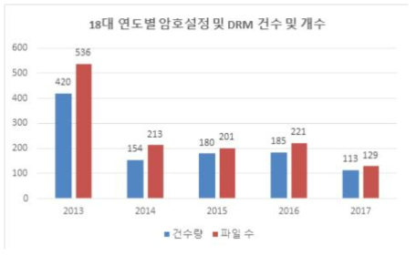 18대 연도별 암호설정 및 DRM 건수 및 파일 수