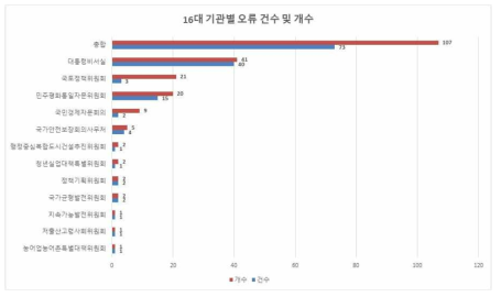 16대 대통령 기관별 건수 및 파일수(암호설정 및 DRM 파일 식별)