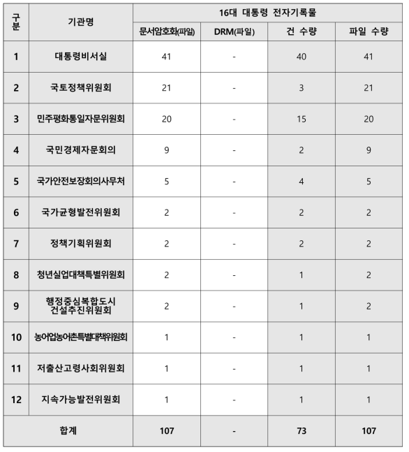 16대 대통령 기관별 건수 및 파일수(암호설정 및 DRM 파일 식별)