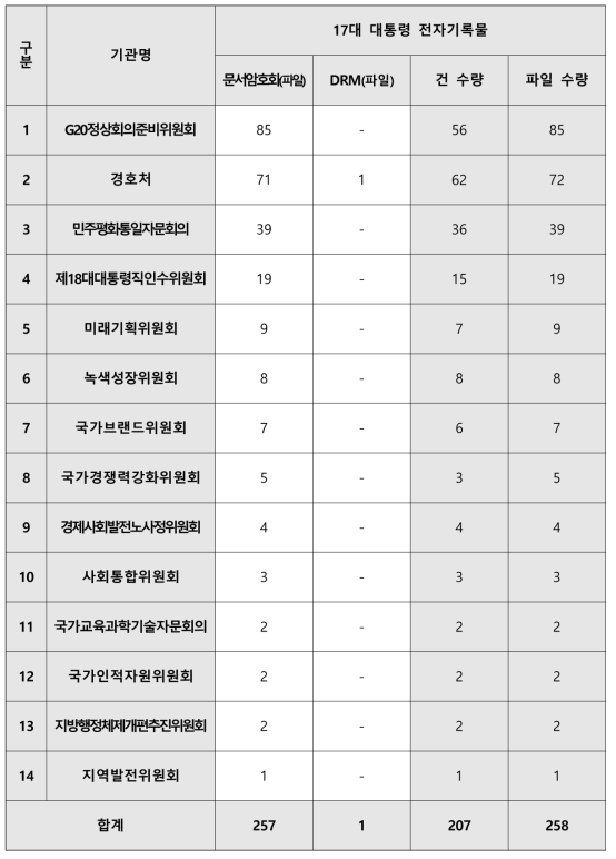 17대 대통령 기관별 건수 및 파일수(암호설정 및 DRM 파일 식별)