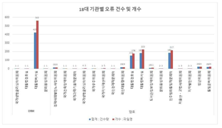 18대 기관별 오류 건수 및 파일수(암호설정 및 DRM 파일 식별)