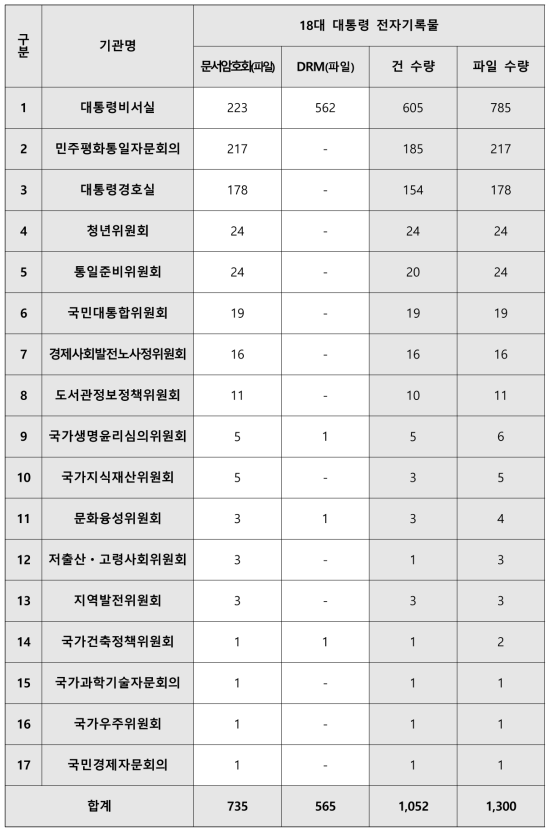 18대 대통령 기관별 건수 및 파일수(암호설정 및 DRM 파일 식별)