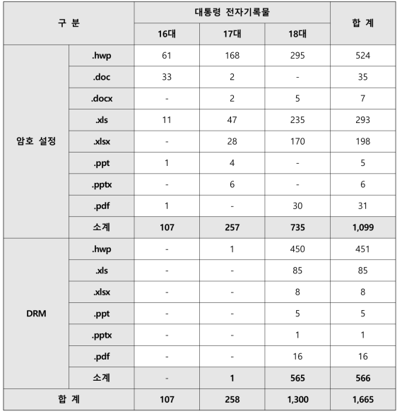 DRM 및 암호설정 파일의 S/W 제품군 식별