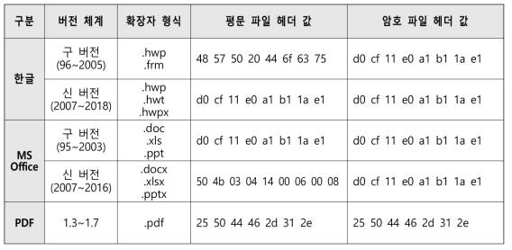 문서 S/W 제품군별 전자문서 헤더 값 분석