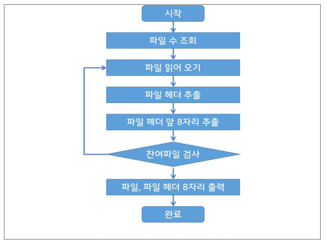 파일 헤더 검증 배치 프로그램 순서도