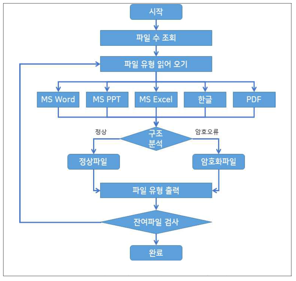 문서 S/W 암호설정여부 검증 프로그램 순서도