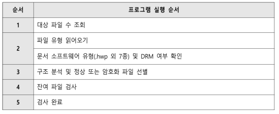 문서 S/W 암호설정여부 검증 프로그램 실행 순서