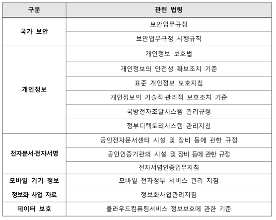 국내 암호화 관련 유관 법령