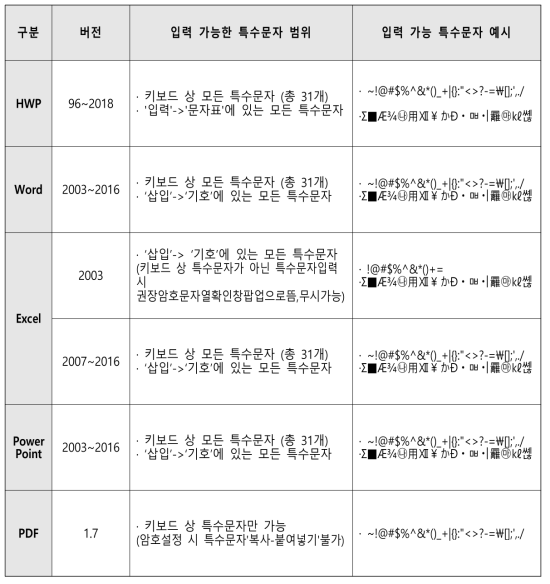 S/W별 입력 가능한 특수문자 범위 및 예시