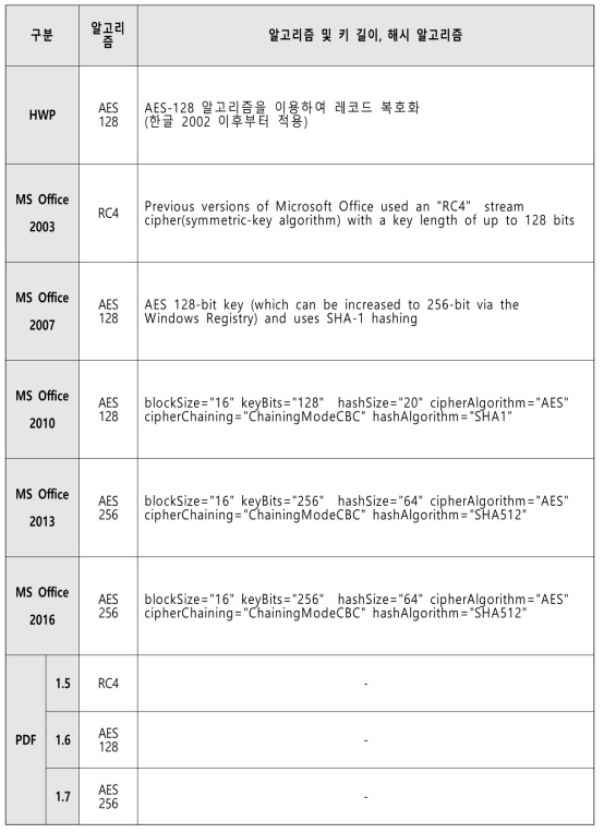 S/W 버전별 알고리즘 분석