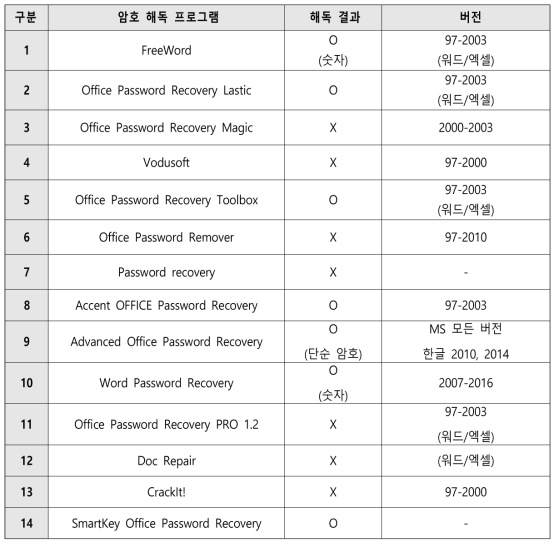 암호 해독 프로그램 분석