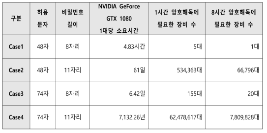 암호 해독 시스템 구축 모델