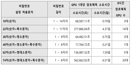 최종 도출된 암호 해독 시스템 구축 모델