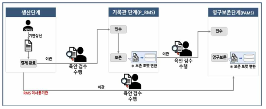 현 대통령기록물 이관 프로세스