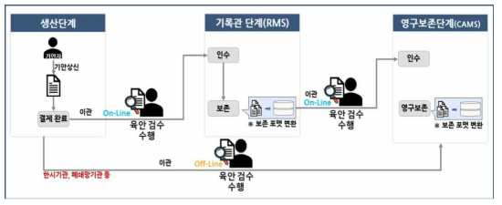 현 공공기록물 이관 프로세스