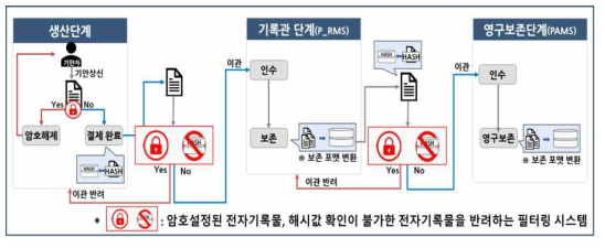 [P_RMS 사용] 대통령기록물 필터링시스템 처리 모델 1