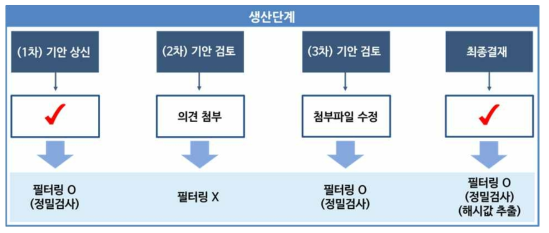 [처리모델 1_P_RMS 사용] 대통령기록물 생산단계 내부 필터링 프로세스