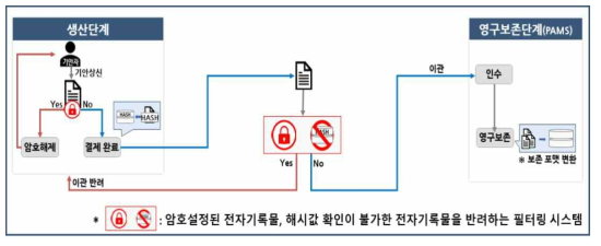 [P_RMS 미사용] 대통령기록물 필터링시스템 처리 모델 1