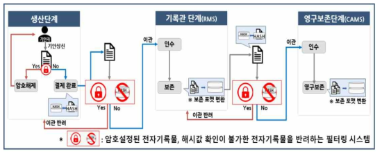 [RMS 사용] 공공기록물 필터링시스템 처리 모델 1