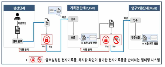 [P_RMS 사용] 대통령기록물 필터링시스템 처리 모델 2