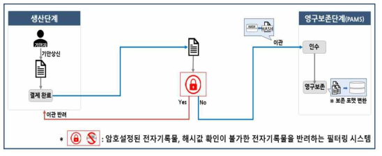 [P_RMS 미사용] 대통령기록물 필터링시스템 처리 모델 2