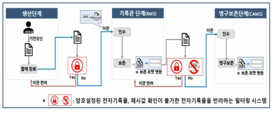 [RMS 사용] 공공기록물 필터링시스템 처리 모델 2