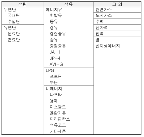 에너지수급통계 에너지 조사 항목