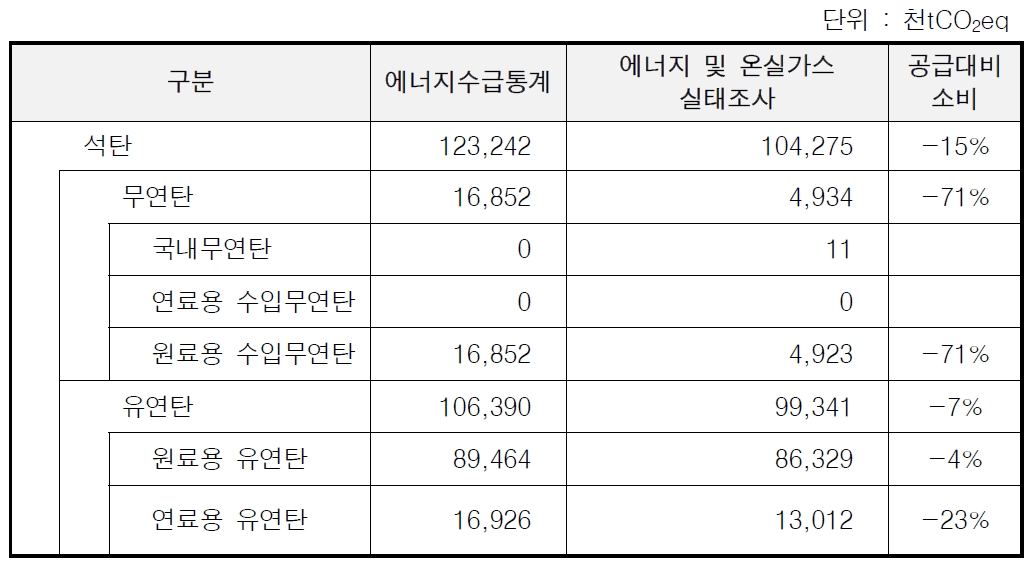 석탄 온실가스 배출량 GAP 분석