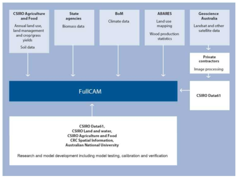 호주 FullCAM의 제도적 체계