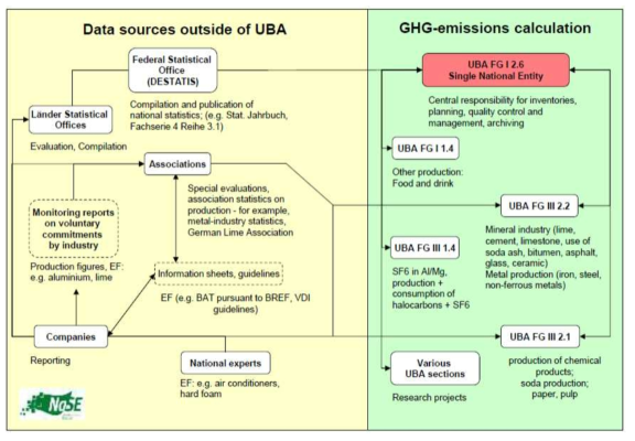 독일의 산업공정 분야 온실가스 배출량 산정을 위한 책임 및 데이터의 흐름