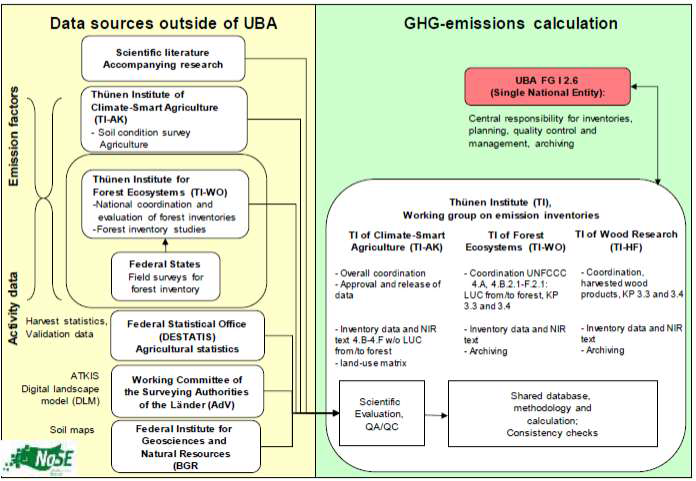 독일의 LULUCF 및 KP-LULUCF 분야 온실가스 계산을 위한 데이터 흐름