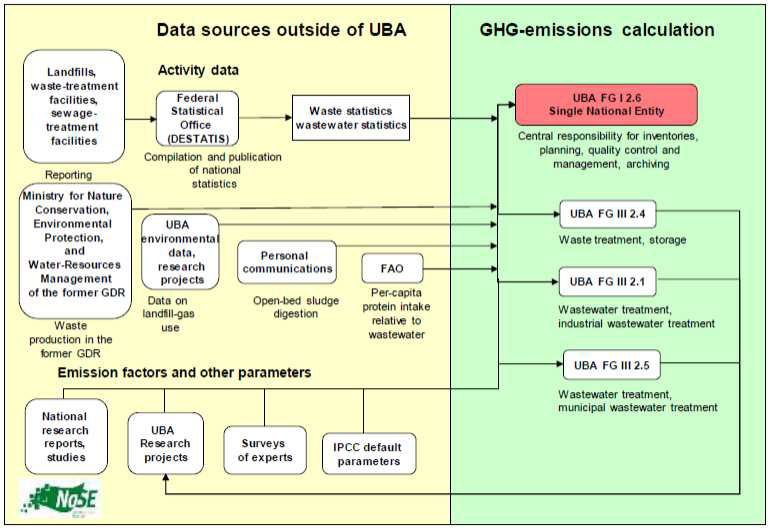 독일의 폐기물과 하수 분야 온실가스 계산을 위한 데이터 흐름