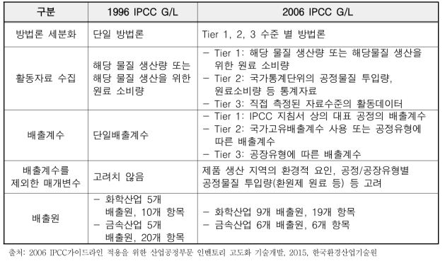 IPCC가이드라인 1996 및 2006 비교