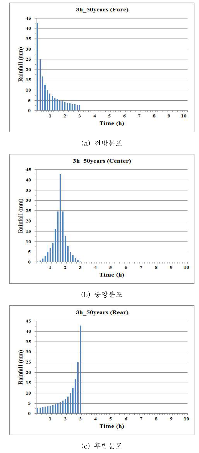 적용대상 구역의 최대 강우강도 분포도