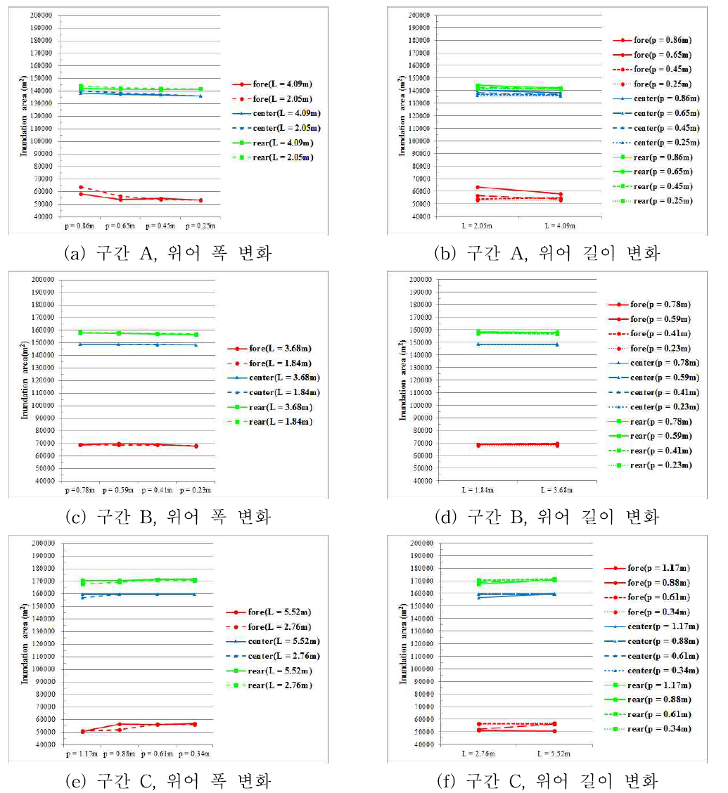 위어 제원 변화에 따른 침수피해 면적 감소 효과