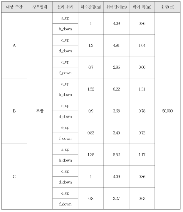 지하저류조 위치 변화에 따른 조건