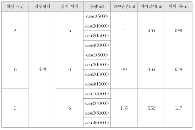 지하저류시설 저류용량 변화 조건