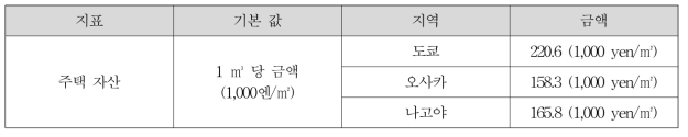 지역에 따른 단위 면적당 피해액