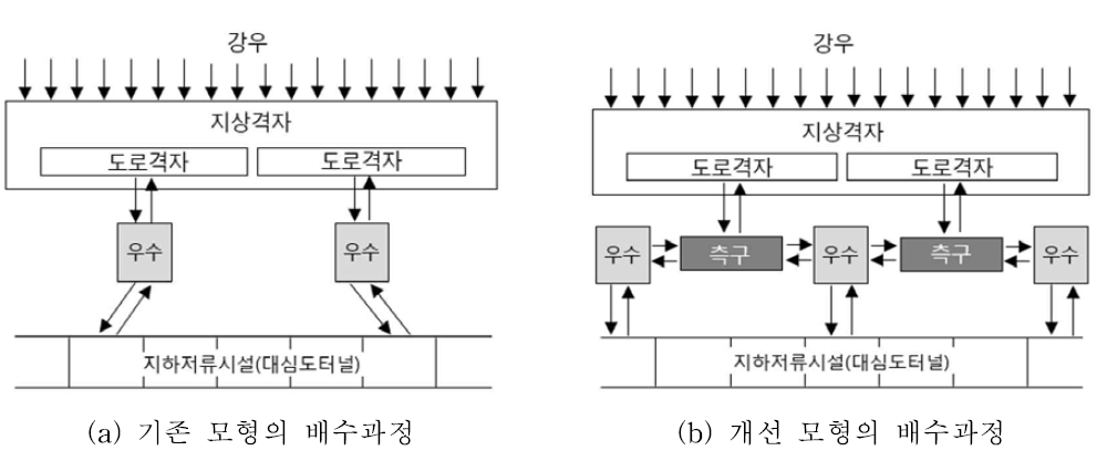 지표수 수치모형의 배수과정 개선