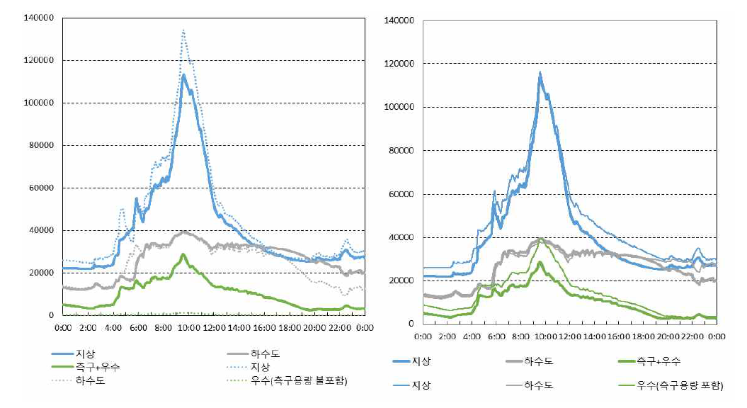 실측 침수심과 해석에 의한 침수심 결과 비교